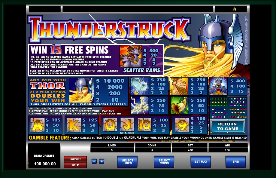 Thunderstruck Slots Symbols